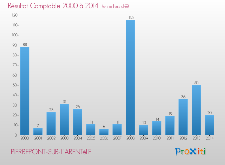 Evolution du résultat comptable pour la commune de PIERREPONT-SUR-L'ARENTèLE de 2000 à 2014 Evolution du résultat comptable pour PIERREPONT-SUR-L'ARENTèLE de 2000 à 2014