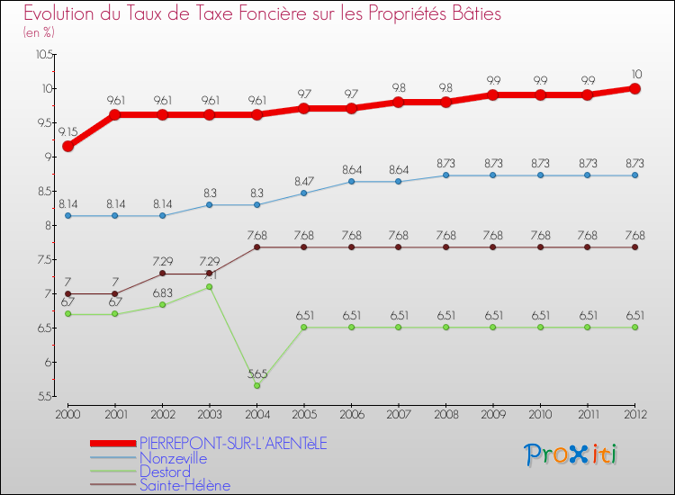 Evolution du taux de la taxe foncière sur le bati pour PIERREPONT-SUR-L'ARENTèLE et les communes proches de 2000 à 2012 Comparaison des taux de taxe foncière sur le bati pour PIERREPONT-SUR-L'ARENTèLE et les communes voisines de 2000 à 2012