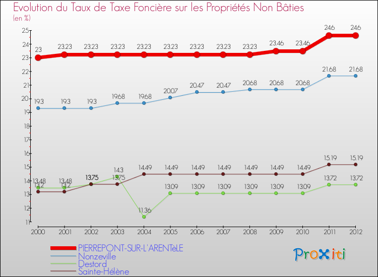 Evolution du taux de la taxe foncière sur les immeubles et terrains non batis pour PIERREPONT-SUR-L'ARENTèLE et les communes proches de 2000 à 2012 Comparaison des taux de la taxe foncière sur les immeubles et terrains non batis pour PIERREPONT-SUR-L'ARENTèLE et les communes voisines de 2000 à 2012