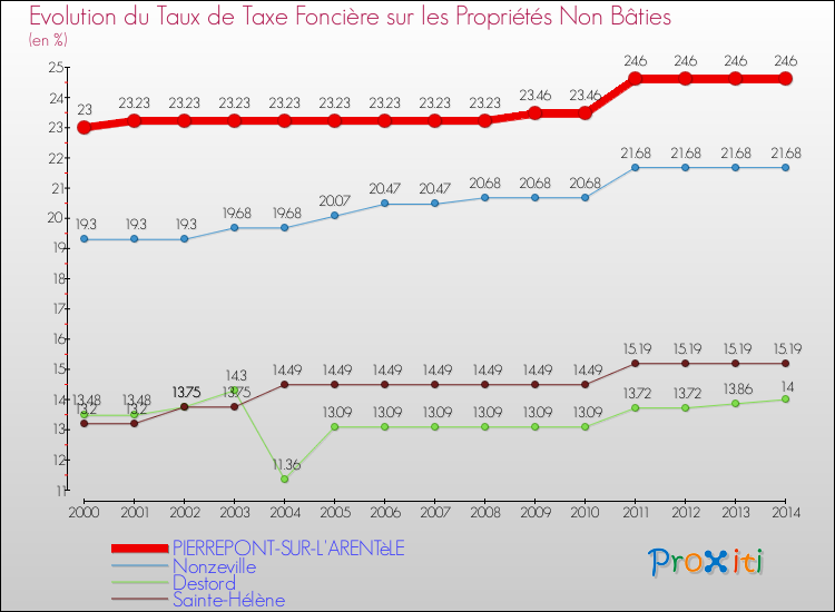 Evolution du taux de la taxe foncière sur les immeubles et terrains non batis pour PIERREPONT-SUR-L'ARENTèLE et les communes proches de 2000 à 2014 Comparaison des taux de la taxe foncière sur les immeubles et terrains non batis pour PIERREPONT-SUR-L'ARENTèLE et les communes voisines de 2000 à 2014