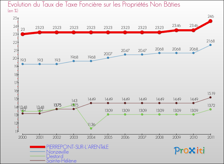 Evolution du taux de la taxe foncière sur les immeubles et terrains non batis pour PIERREPONT-SUR-L'ARENTèLE et les communes proches Comparaison des taux de la taxe foncière sur les immeubles et terrains non batis pour PIERREPONT-SUR-L'ARENTèLE et les communes voisines