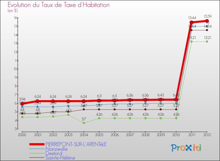 Evolution du taux de la taxe d'habitation pour PIERREPONT-SUR-L'ARENTèLE et les communes proches Comparaison des taux de la taxe d'habitation pour PIERREPONT-SUR-L'ARENTèLE et les communes voisines