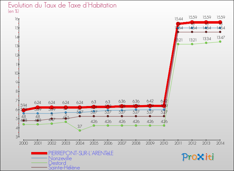 Evolution du taux de la taxe d'habitation pour PIERREPONT-SUR-L'ARENTèLE et les communes proches de 2000 à 2014 Comparaison des taux de la taxe d'habitation pour PIERREPONT-SUR-L'ARENTèLE et les communes voisines de 2000 à 2014