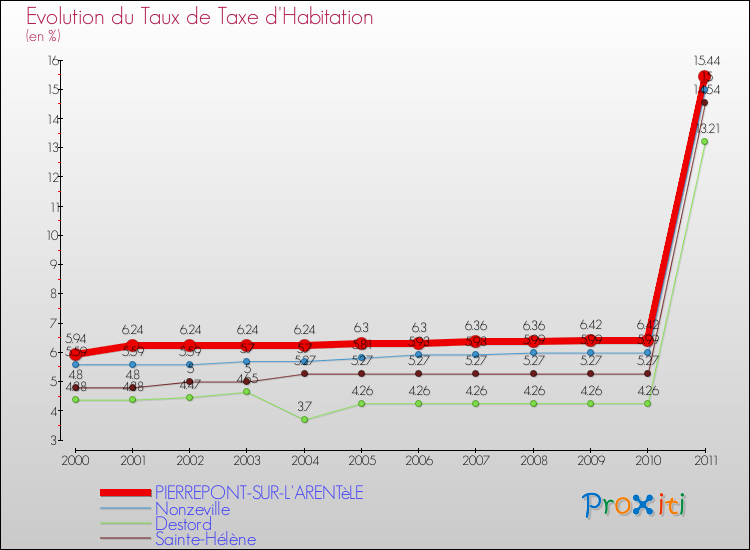 Evolution du taux de la taxe d'habitation pour PIERREPONT-SUR-L'ARENTèLE et les communes proches Comparaison des taux de la taxe d'habitation pour PIERREPONT-SUR-L'ARENTèLE et les communes voisines