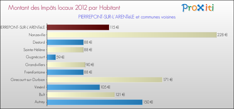 Montant des impôts locaux par Habitant pour PIERREPONT-SUR-L'ARENTèLE et les communes proches Comparaison des impôts locaux par habitant pour PIERREPONT-SUR-L'ARENTèLE et les communes voisines