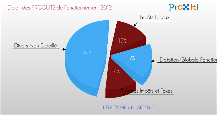 Décomposition du Budget de Fonctionnement 2012 de la commune de PIERREPONT-SUR-L'ARENTèLE Budget de Fonctionnement 2012 pour la commune de PIERREPONT-SUR-L'ARENTèLE