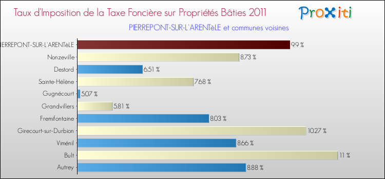 Taux d'imposition de la taxe foncière sur le bati 2011 pour PIERREPONT-SUR-L'ARENTèLE et les communes proches Comparaison des taux d'imposition de la taxe foncière sur le bati 2011 pour PIERREPONT-SUR-L'ARENTèLE et les communes voisines
