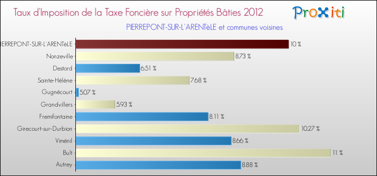 Taux d'imposition de la taxe foncière sur le bati 2012 pour PIERREPONT-SUR-L'ARENTèLE et les communes proches Comparaison des taux d'imposition de la taxe foncière sur le bati 2012 pour PIERREPONT-SUR-L'ARENTèLE et les communes voisines