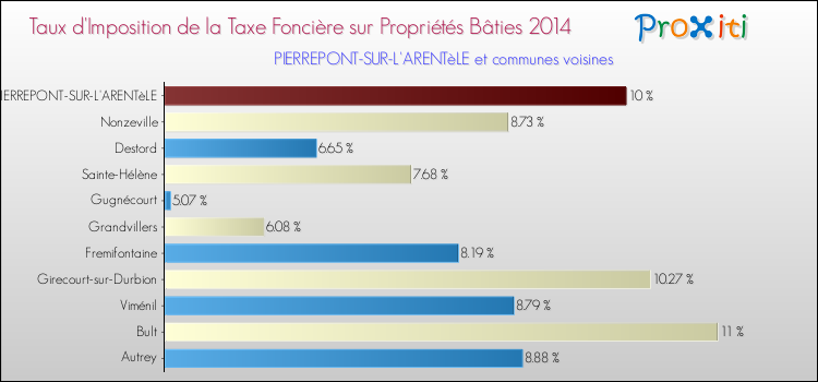 Taux d'imposition de la taxe foncière sur le bati 2014 pour PIERREPONT-SUR-L'ARENTèLE et les communes proches Comparaison des taux d'imposition de la taxe foncière sur le bati 2014 pour PIERREPONT-SUR-L'ARENTèLE et les communes voisines