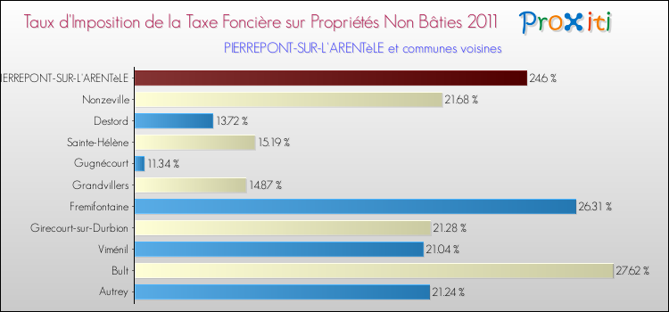 Taux d'imposition de la taxe foncière sur les immeubles et terrains non batis 2011 pour PIERREPONT-SUR-L'ARENTèLE et les communes proches Comparaison des taux d'imposition de la taxe foncière sur les immeubles et terrains non batis 2011 pour PIERREPONT-SUR-L'ARENTèLE et les communes voisines