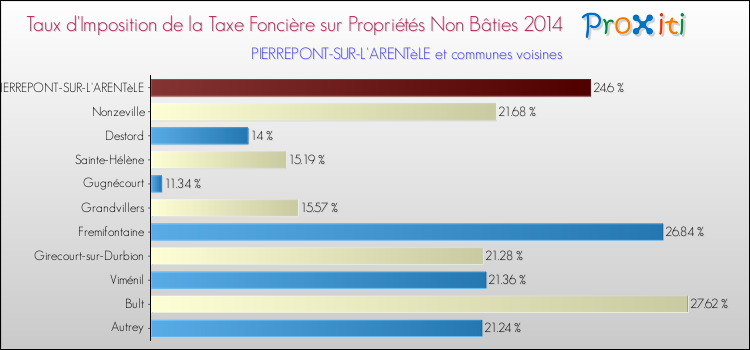 Taux d'imposition de la taxe foncière sur les immeubles et terrains non batis 2014 pour PIERREPONT-SUR-L'ARENTèLE et les communes proches Comparaison des taux d'imposition de la taxe foncière sur les immeubles et terrains non batis 2014 pour PIERREPONT-SUR-L'ARENTèLE et les communes voisines