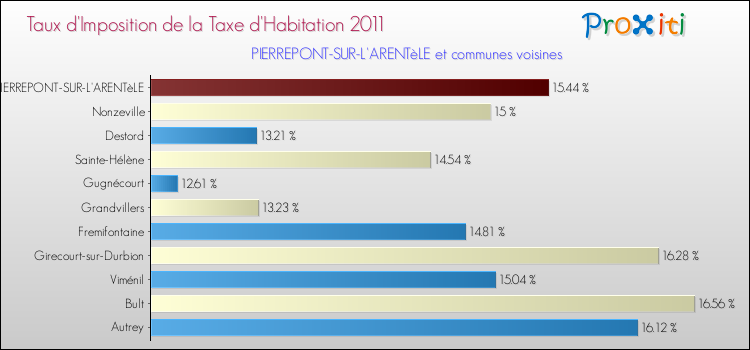 Taux d'imposition de la taxe d'habitation 2011 pour PIERREPONT-SUR-L'ARENTèLE et les communes proches Comparaison des taux d'imposition de la taxe d'habitation 2011 pour PIERREPONT-SUR-L'ARENTèLE et les communes voisines