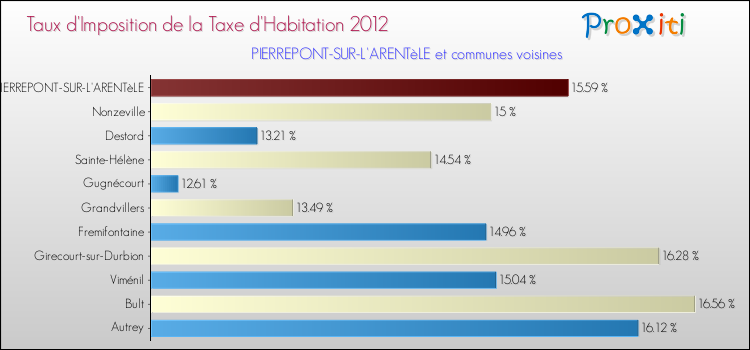 Taux d'imposition de la taxe d'habitation 2012 pour PIERREPONT-SUR-L'ARENTèLE et les communes proches Comparaison des taux d'imposition de la taxe d'habitation 2012 pour PIERREPONT-SUR-L'ARENTèLE et les communes voisines