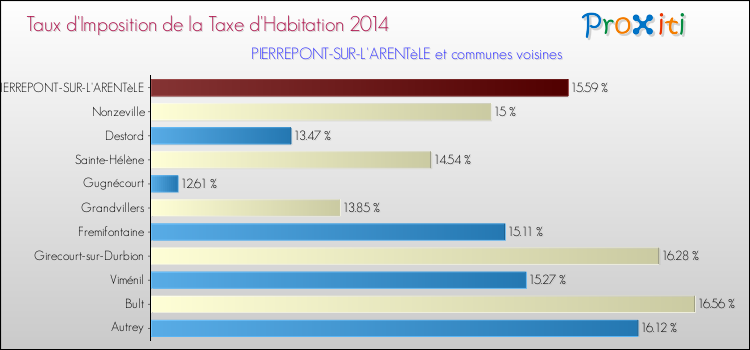 Taux d'imposition de la taxe d'habitation 2014 pour PIERREPONT-SUR-L'ARENTèLE et les communes proches Comparaison des taux d'imposition de la taxe d'habitation 2014 pour PIERREPONT-SUR-L'ARENTèLE et les communes voisines