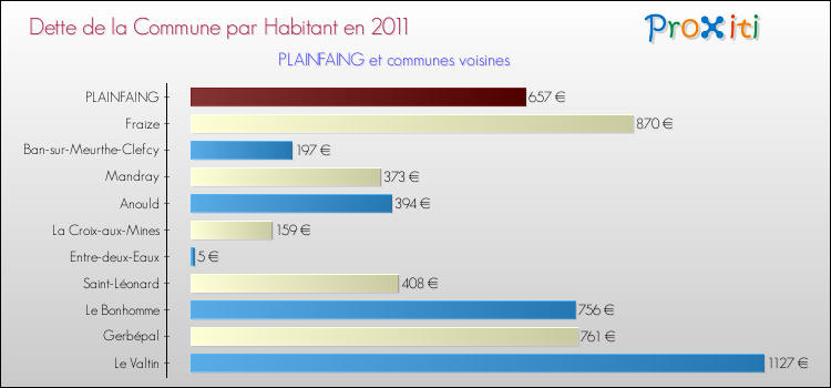 Dette par habitant de la commune en 2011 pour PLAINFAING et les communes proches Comparaison de la dette par habitant de la commune en 2011 pour PLAINFAING et les communes voisines