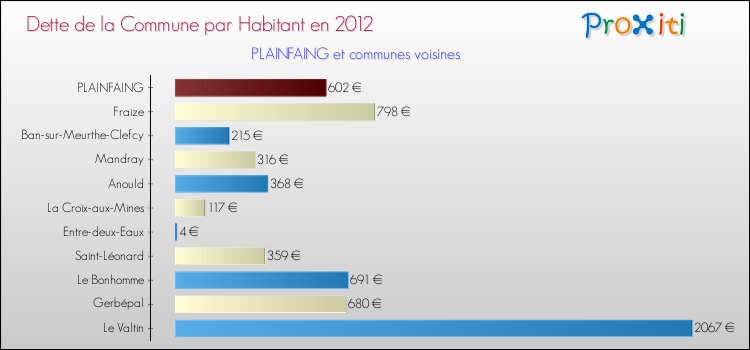 Dette par habitant de la commune en 2012 pour PLAINFAING et les communes proches Comparaison de la dette par habitant de la commune en 2012 pour PLAINFAING et les communes voisines