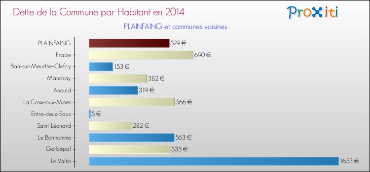 Dette par habitant de la commune en 2014 pour PLAINFAING et les communes proches Comparaison de la dette par habitant de la commune en 2014 pour PLAINFAING et les communes voisines