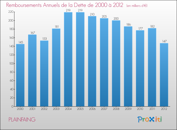 Evolution de l'annuité de la dette pour la commune de PLAINFAING de 2000 à 2012 Annuités de la dette pour PLAINFAING de 2000 à 2012