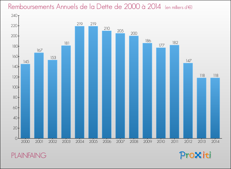 Evolution de l'annuité de la dette pour la commune de PLAINFAING de 2000 à 2014 Annuités de la dette pour PLAINFAING de 2000 à 2014