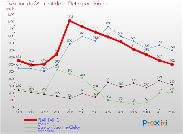 Evolution de la dette par habitant pour la commune de PLAINFAING et les communes proches de 2000 à 2012 Comparaison de la dette par habitant pour PLAINFAING et les communes voisines de 2000 à 2012