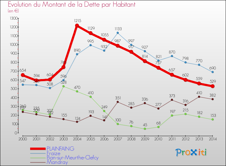 Evolution de la dette par habitant pour la commune de PLAINFAING et les communes proches de 2000 à 2014 Comparaison de la dette par habitant pour PLAINFAING et les communes voisines de 2000 à 2014