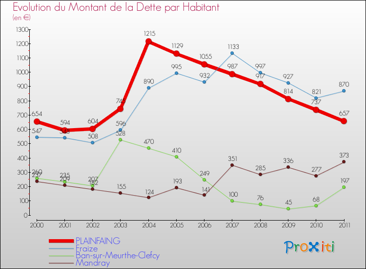 Evolution de la dette par habitant pour la commune de PLAINFAING et les communes proches Comparaison de la dette par habitant pour PLAINFAING et les communes voisines
