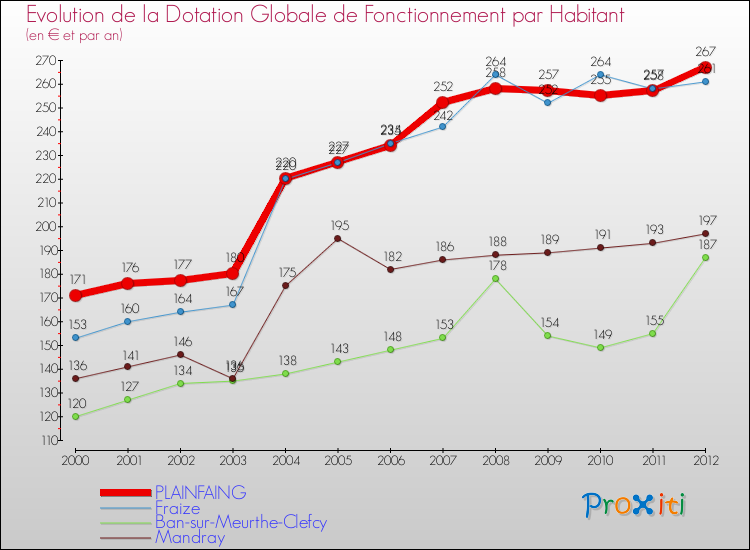 Evolution et montant de la dotation globale de fonctionnement par Habitant pour PLAINFAING et les communes proches Comparaison des dotations globales de fonctionnement par habitant pour PLAINFAING et les communes voisines