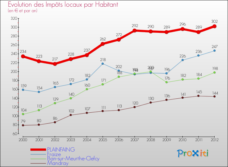 Evolution et montant des impôts locaux par Habitant pour PLAINFAING et les communes proches Comparaison des impôts locaux par habitant pour PLAINFAING et les communes voisines