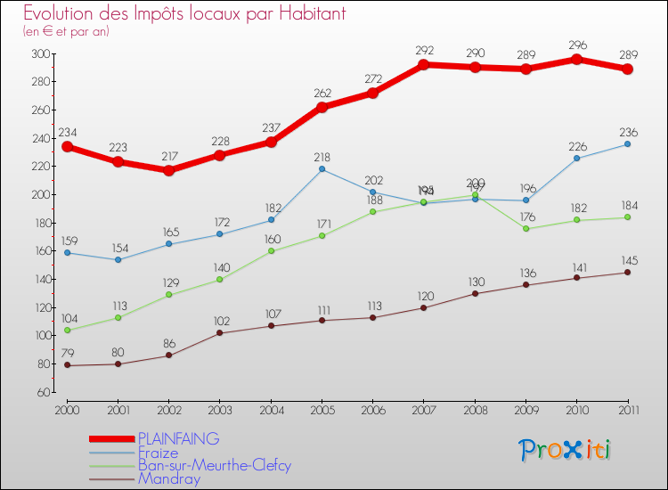 Evolution et montant des impôts locaux par Habitant pour PLAINFAING et les communes proches Comparaison des impôts locaux par habitant pour PLAINFAING et les communes voisines