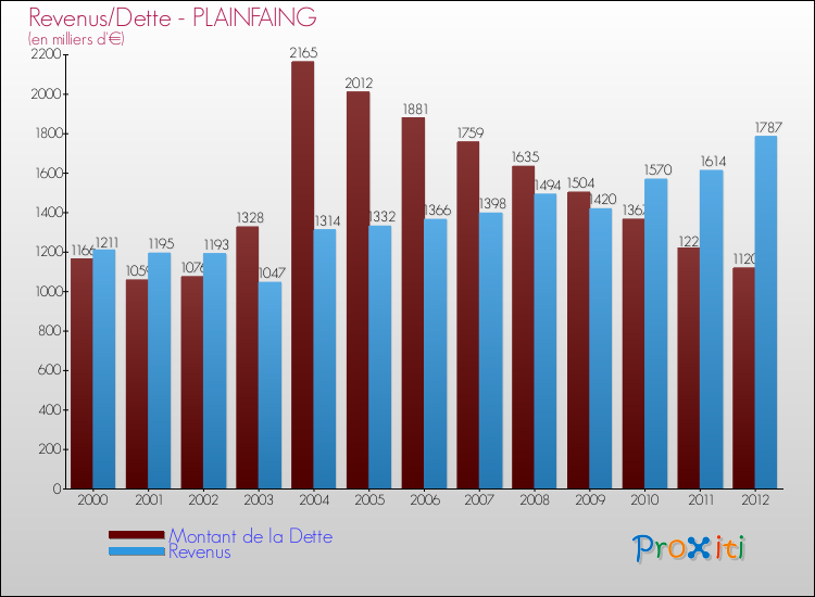 Evolution comparée de la dette et des revenus pour la commune de PLAINFAING de 2000 à 2012 Comparaison de la dette et des revenus pour PLAINFAING de 2000 à 2012