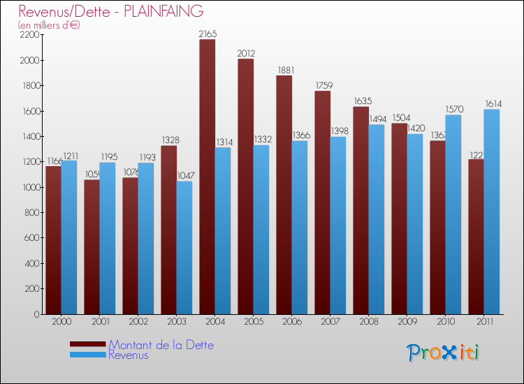 Evolution comparée de la dette et des revenus pour la commune de PLAINFAING de 2000 à 2011 Comparaison de la dette et des revenus pour PLAINFAING de 2000 à 2011