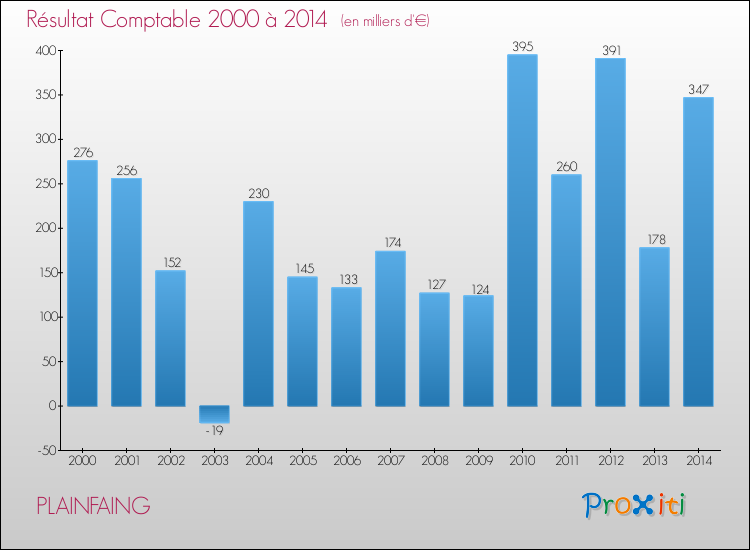 Evolution du résultat comptable pour la commune de PLAINFAING de 2000 à 2014 Evolution du résultat comptable pour PLAINFAING de 2000 à 2014