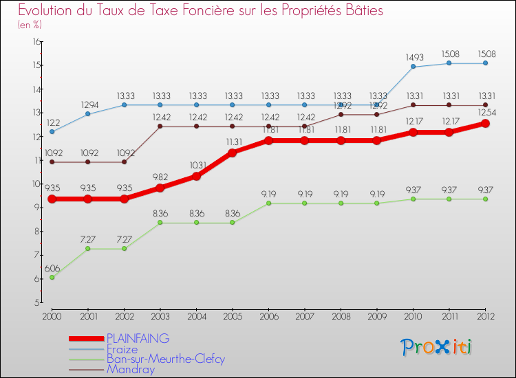 Evolution du taux de la taxe foncière sur le bati pour PLAINFAING et les communes proches de 2000 à 2012 Comparaison des taux de taxe foncière sur le bati pour PLAINFAING et les communes voisines de 2000 à 2012