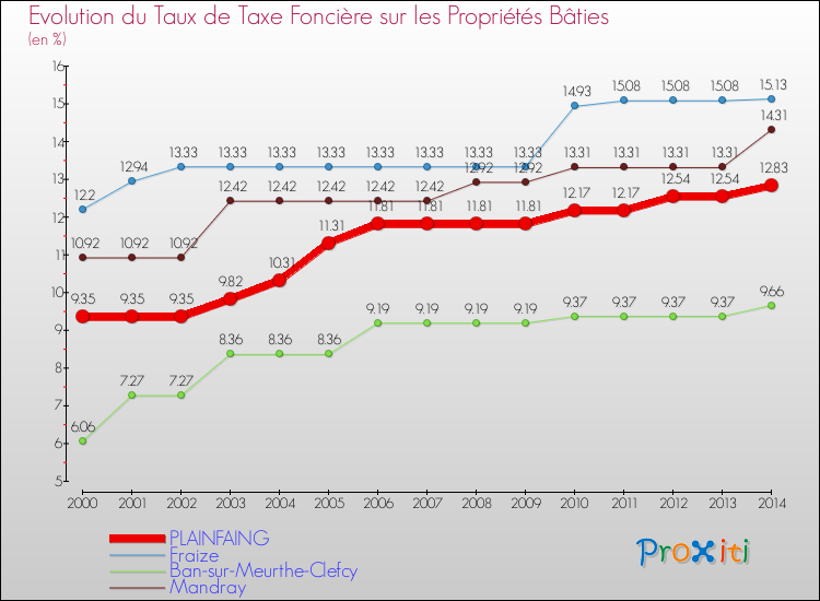 Evolution du taux de la taxe foncière sur le bati pour PLAINFAING et les communes proches de 2000 à 2014 Comparaison des taux de taxe foncière sur le bati pour PLAINFAING et les communes voisines de 2000 à 2014