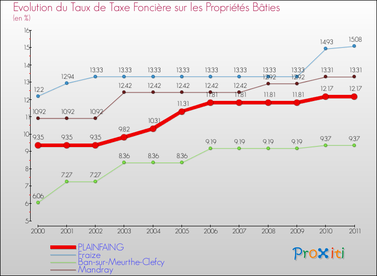 Evolution du taux de la taxe foncière sur le bati pour PLAINFAING et les communes proches Comparaison des taux de taxe foncière sur le bati pour PLAINFAING et les communes voisines