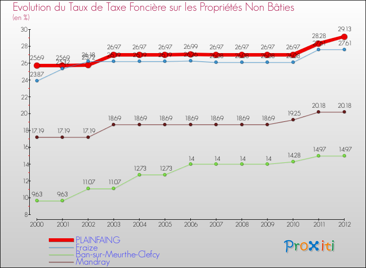 Evolution du taux de la taxe foncière sur les immeubles et terrains non batis pour PLAINFAING et les communes proches de 2000 à 2012 Comparaison des taux de la taxe foncière sur les immeubles et terrains non batis pour PLAINFAING et les communes voisines de 2000 à 2012
