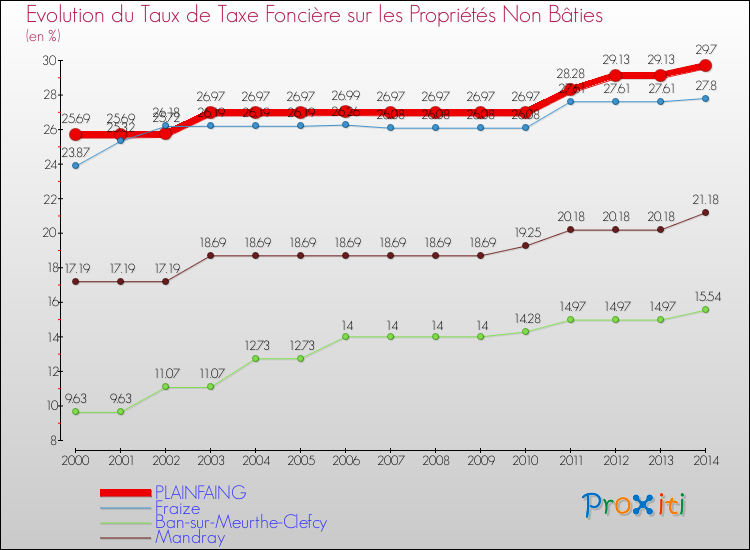 Evolution du taux de la taxe foncière sur les immeubles et terrains non batis pour PLAINFAING et les communes proches de 2000 à 2014 Comparaison des taux de la taxe foncière sur les immeubles et terrains non batis pour PLAINFAING et les communes voisines de 2000 à 2014