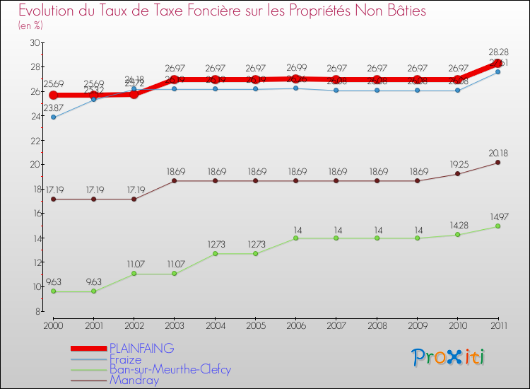 Evolution du taux de la taxe foncière sur les immeubles et terrains non batis pour PLAINFAING et les communes proches Comparaison des taux de la taxe foncière sur les immeubles et terrains non batis pour PLAINFAING et les communes voisines