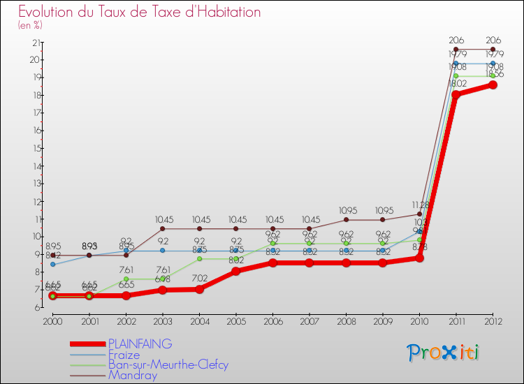Evolution du taux de la taxe d'habitation pour PLAINFAING et les communes proches Comparaison des taux de la taxe d'habitation pour PLAINFAING et les communes voisines