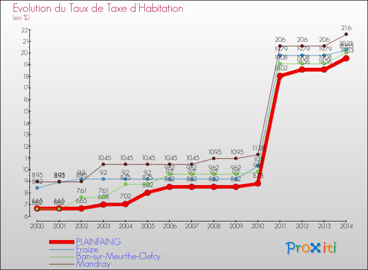 Evolution du taux de la taxe d'habitation pour PLAINFAING et les communes proches de 2000 à 2014 Comparaison des taux de la taxe d'habitation pour PLAINFAING et les communes voisines de 2000 à 2014