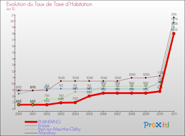 Evolution du taux de la taxe d'habitation pour PLAINFAING et les communes proches Comparaison des taux de la taxe d'habitation pour PLAINFAING et les communes voisines