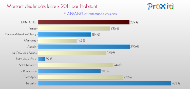 Montant des impôts locaux par Habitant pour PLAINFAING et les communes proches Comparaison des impôts locaux par habitant pour PLAINFAING et les communes voisines
