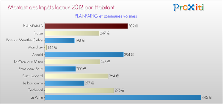 Montant des impôts locaux par Habitant pour PLAINFAING et les communes proches Comparaison des impôts locaux par habitant pour PLAINFAING et les communes voisines