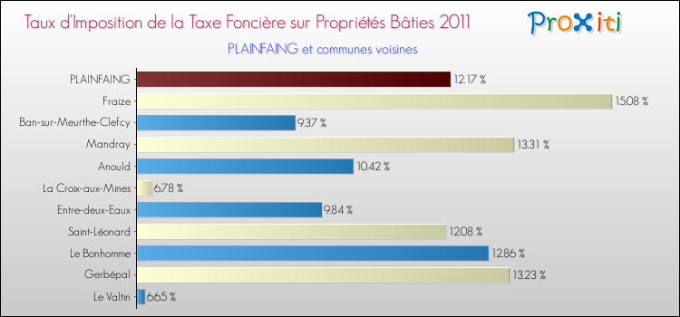 Taux d'imposition de la taxe foncière sur le bati 2011 pour PLAINFAING et les communes proches Comparaison des taux d'imposition de la taxe foncière sur le bati 2011 pour PLAINFAING et les communes voisines