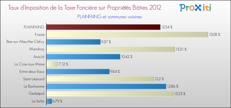 Taux d'imposition de la taxe foncière sur le bati 2012 pour PLAINFAING et les communes proches Comparaison des taux d'imposition de la taxe foncière sur le bati 2012 pour PLAINFAING et les communes voisines