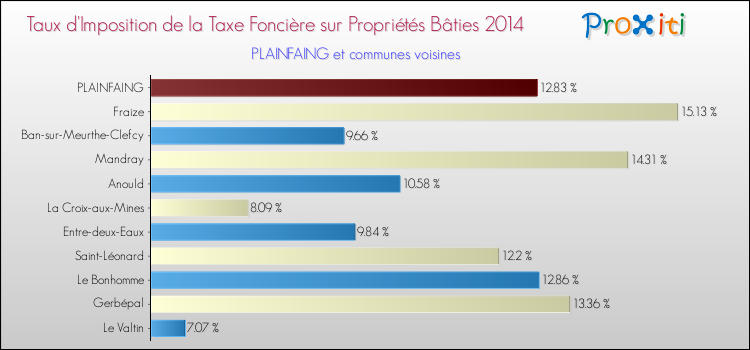 Taux d'imposition de la taxe foncière sur le bati 2014 pour PLAINFAING et les communes proches Comparaison des taux d'imposition de la taxe foncière sur le bati 2014 pour PLAINFAING et les communes voisines