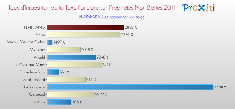 Taux d'imposition de la taxe foncière sur les immeubles et terrains non batis 2011 pour PLAINFAING et les communes proches Comparaison des taux d'imposition de la taxe foncière sur les immeubles et terrains non batis 2011 pour PLAINFAING et les communes voisines