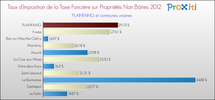 Taux d'imposition de la taxe foncière sur les immeubles et terrains non batis 2012 pour PLAINFAING et les communes proches Comparaison des taux d'imposition de la taxe foncière sur les immeubles et terrains non batis 2012 pour PLAINFAING et les communes voisines
