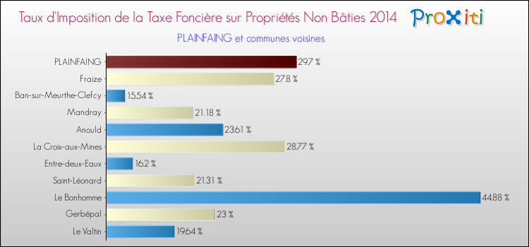Taux d'imposition de la taxe foncière sur les immeubles et terrains non batis 2014 pour PLAINFAING et les communes proches Comparaison des taux d'imposition de la taxe foncière sur les immeubles et terrains non batis 2014 pour PLAINFAING et les communes voisines