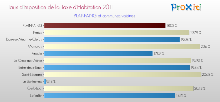 Taux d'imposition de la taxe d'habitation 2011 pour PLAINFAING et les communes proches Comparaison des taux d'imposition de la taxe d'habitation 2011 pour PLAINFAING et les communes voisines
